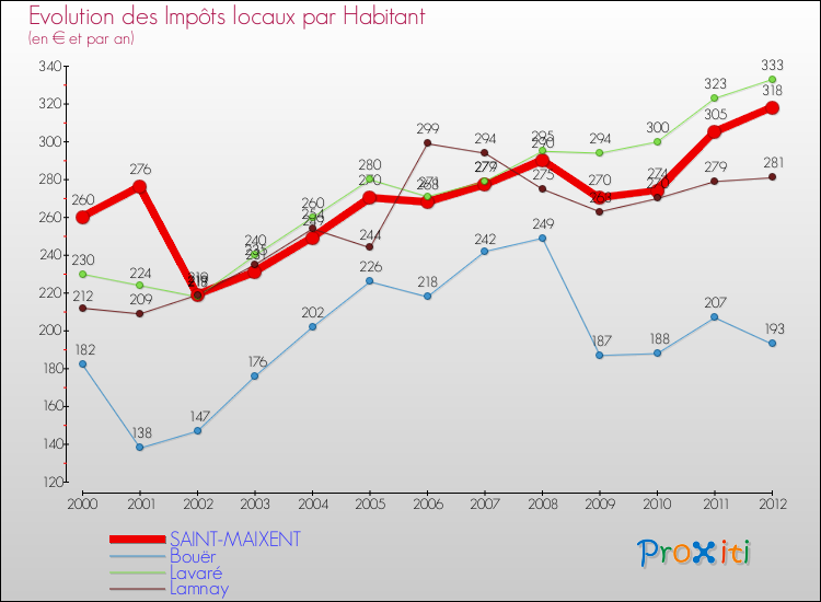 Evolution et montant des impôts locaux par Habitant pour SAINT-MAIXENT et les communes proches Comparaison des impôts locaux par habitant pour SAINT-MAIXENT et les communes voisines