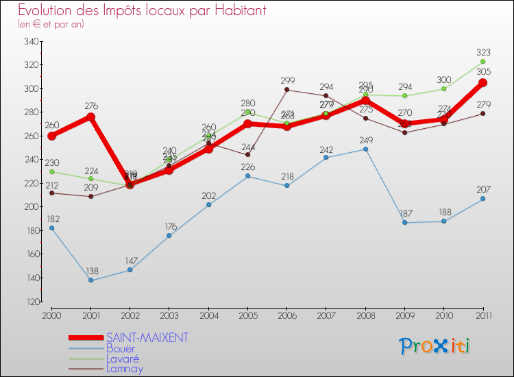 Evolution et montant des impôts locaux par Habitant pour SAINT-MAIXENT et les communes proches Comparaison des impôts locaux par habitant pour SAINT-MAIXENT et les communes voisines