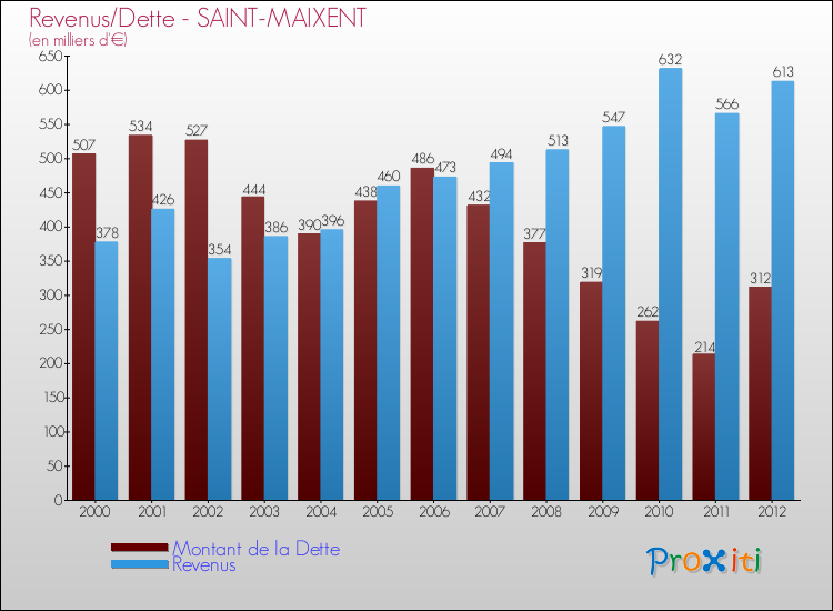 Evolution comparée de la dette et des revenus pour la commune de SAINT-MAIXENT de 2000 à 2012 Comparaison de la dette et des revenus pour SAINT-MAIXENT de 2000 à 2012