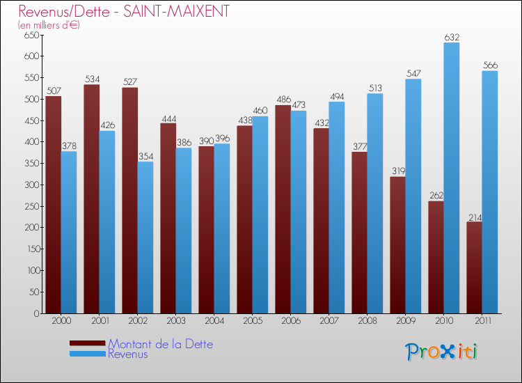 Evolution comparée de la dette et des revenus pour la commune de SAINT-MAIXENT de 2000 à 2011 Comparaison de la dette et des revenus pour SAINT-MAIXENT de 2000 à 2011