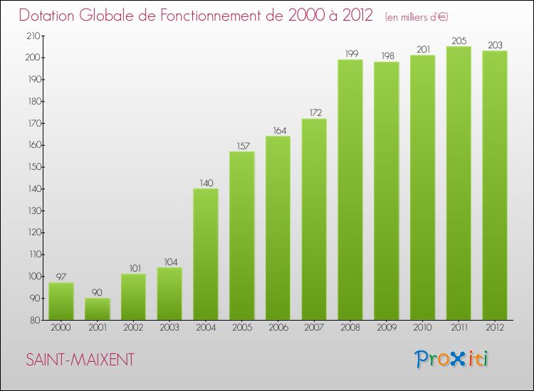 Evolution du montant de la Dotation Globale de Fonctionnement pour la commune de SAINT-MAIXENT de 2000 à 2012 Evolution du montant de la Dotation Globale de Fonctionnement pour SAINT-MAIXENT de 2000 à 2012