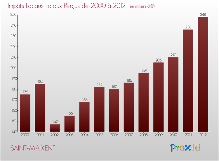 Evolution des Impôts Locaux pour la commune de SAINT-MAIXENT de 2000 à 2012 Evolution des Impôts Locaux pour SAINT-MAIXENT de 2000 à 2012