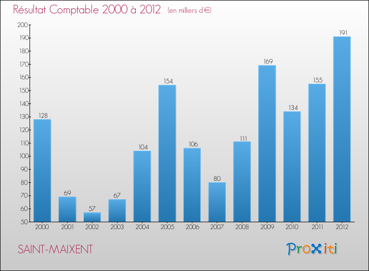 Evolution du résultat comptable pour la commune de SAINT-MAIXENT de 2000 à 2012 Evolution du résultat comptable pour SAINT-MAIXENT de 2000 à 2012