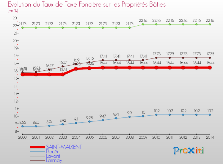 Evolution du taux de la taxe foncière sur le bati pour SAINT-MAIXENT et les communes proches de 2000 à 2014 Comparaison des taux de taxe foncière sur le bati pour SAINT-MAIXENT et les communes voisines de 2000 à 2014
