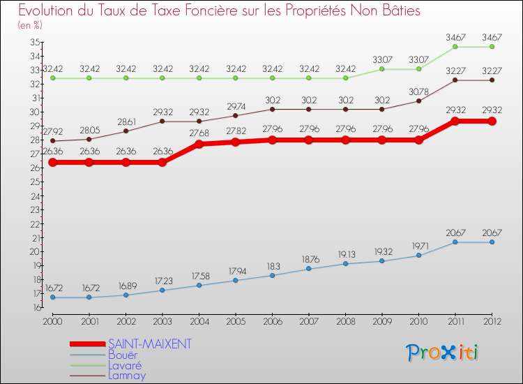 Evolution du taux de la taxe foncière sur les immeubles et terrains non batis pour SAINT-MAIXENT et les communes proches de 2000 à 2012 Comparaison des taux de la taxe foncière sur les immeubles et terrains non batis pour SAINT-MAIXENT et les communes voisines de 2000 à 2012