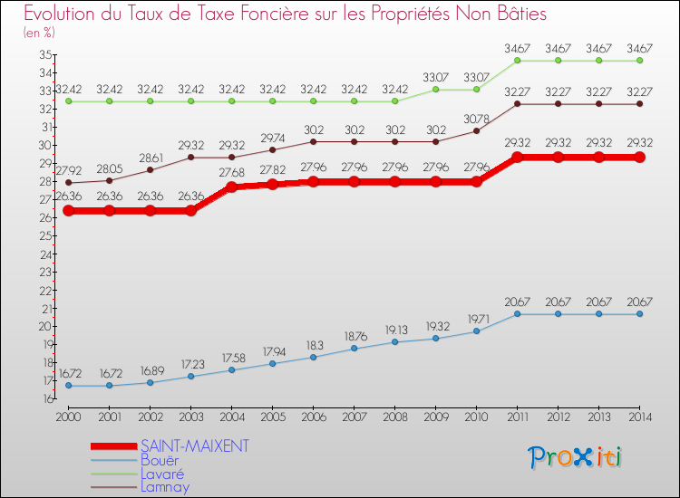 Evolution du taux de la taxe foncière sur les immeubles et terrains non batis pour SAINT-MAIXENT et les communes proches de 2000 à 2014 Comparaison des taux de la taxe foncière sur les immeubles et terrains non batis pour SAINT-MAIXENT et les communes voisines de 2000 à 2014