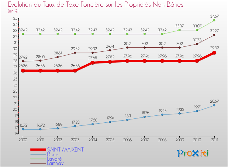 Evolution du taux de la taxe foncière sur les immeubles et terrains non batis pour SAINT-MAIXENT et les communes proches Comparaison des taux de la taxe foncière sur les immeubles et terrains non batis pour SAINT-MAIXENT et les communes voisines