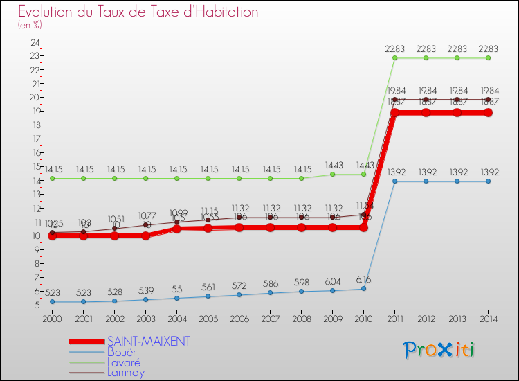 Evolution du taux de la taxe d'habitation pour SAINT-MAIXENT et les communes proches de 2000 à 2014 Comparaison des taux de la taxe d'habitation pour SAINT-MAIXENT et les communes voisines de 2000 à 2014