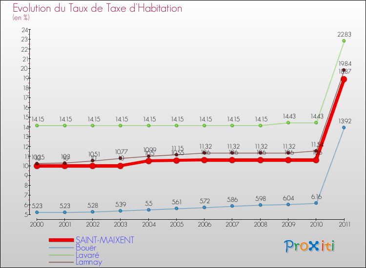 Evolution du taux de la taxe d'habitation pour SAINT-MAIXENT et les communes proches Comparaison des taux de la taxe d'habitation pour SAINT-MAIXENT et les communes voisines