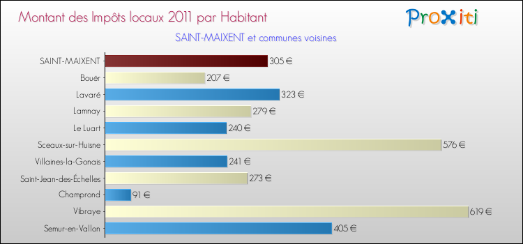 Montant des impôts locaux par Habitant pour SAINT-MAIXENT et les communes proches Comparaison des impôts locaux par habitant pour SAINT-MAIXENT et les communes voisines