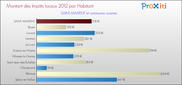 Montant des impôts locaux par Habitant pour SAINT-MAIXENT et les communes proches Comparaison des impôts locaux par habitant pour SAINT-MAIXENT et les communes voisines