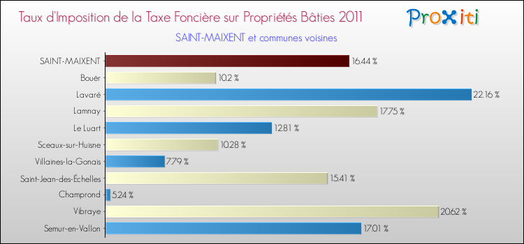 Taux d'imposition de la taxe foncière sur le bati 2011 pour SAINT-MAIXENT et les communes proches Comparaison des taux d'imposition de la taxe foncière sur le bati 2011 pour SAINT-MAIXENT et les communes voisines
