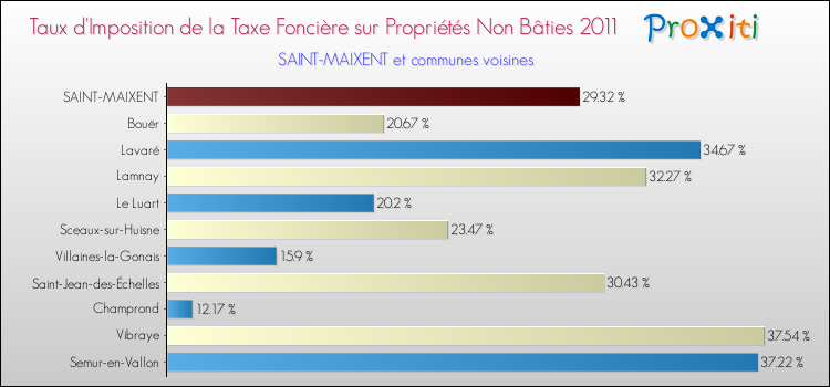 Taux d'imposition de la taxe foncière sur les immeubles et terrains non batis 2011 pour SAINT-MAIXENT et les communes proches Comparaison des taux d'imposition de la taxe foncière sur les immeubles et terrains non batis 2011 pour SAINT-MAIXENT et les communes voisines