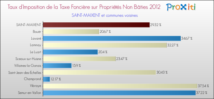 Taux d'imposition de la taxe foncière sur les immeubles et terrains non batis 2012 pour SAINT-MAIXENT et les communes proches Comparaison des taux d'imposition de la taxe foncière sur les immeubles et terrains non batis 2012 pour SAINT-MAIXENT et les communes voisines