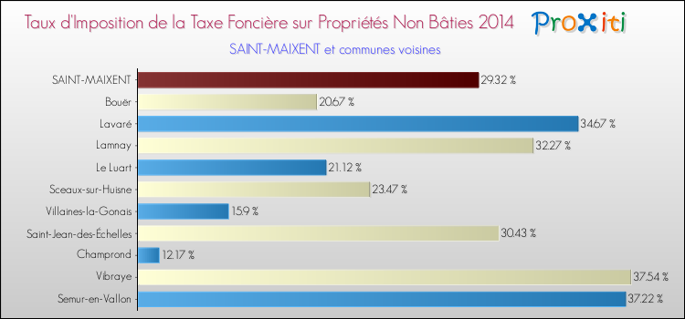 Taux d'imposition de la taxe foncière sur les immeubles et terrains non batis 2014 pour SAINT-MAIXENT et les communes proches Comparaison des taux d'imposition de la taxe foncière sur les immeubles et terrains non batis 2014 pour SAINT-MAIXENT et les communes voisines