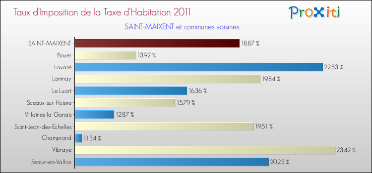 Taux d'imposition de la taxe d'habitation 2011 pour SAINT-MAIXENT et les communes proches Comparaison des taux d'imposition de la taxe d'habitation 2011 pour SAINT-MAIXENT et les communes voisines