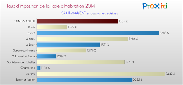 Taux d'imposition de la taxe d'habitation 2014 pour SAINT-MAIXENT et les communes proches Comparaison des taux d'imposition de la taxe d'habitation 2014 pour SAINT-MAIXENT et les communes voisines
