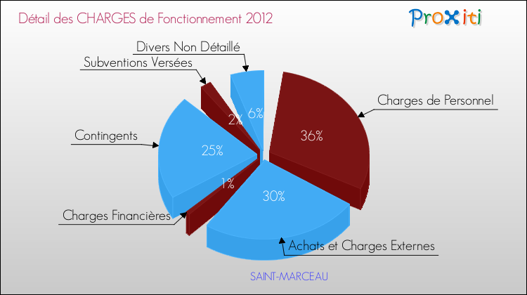 Décomposition des Charges de Fonctionnement 2012 de la commune de SAINT-MARCEAU Charges de Fonctionnement 2012 pour la commune de SAINT-MARCEAU