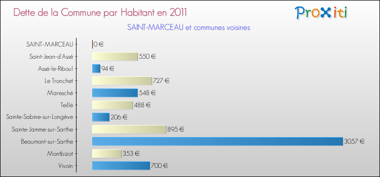 Dette par habitant de la commune en 2011 pour SAINT-MARCEAU et les communes proches Comparaison de la dette par habitant de la commune en 2011 pour SAINT-MARCEAU et les communes voisines