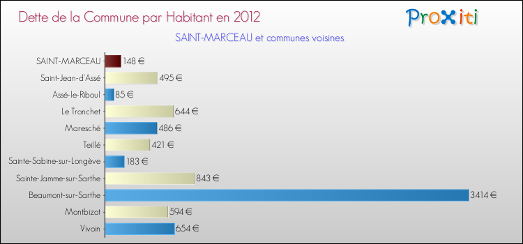 Dette par habitant de la commune en 2012 pour SAINT-MARCEAU et les communes proches Comparaison de la dette par habitant de la commune en 2012 pour SAINT-MARCEAU et les communes voisines