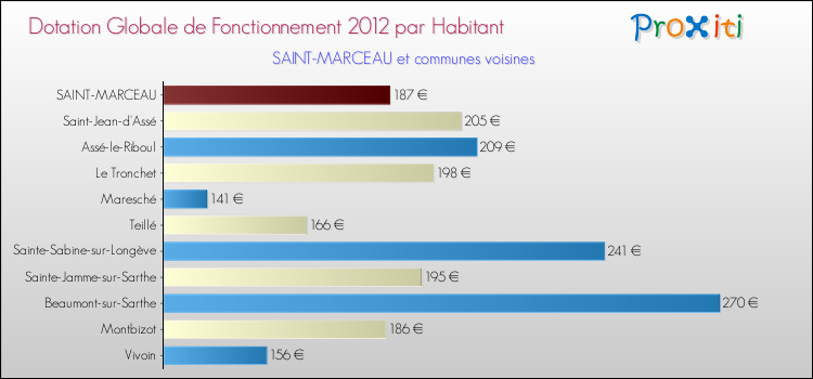 Montant des dotations globales de fonctionnement DGF par Habitant pour SAINT-MARCEAU et les communes proches Comparaison des des dotations globales de fonctionnement DGF par habitant pour SAINT-MARCEAU et les communes voisines