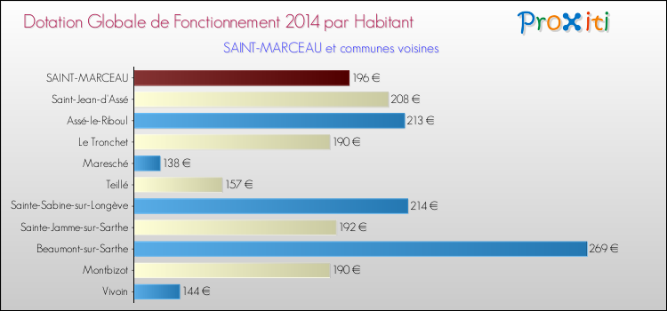 Montant des dotations globales de fonctionnement DGF par Habitant pour SAINT-MARCEAU et les communes proches en 2014. Comparaison des des dotations globales de fonctionnement DGF par habitant pour SAINT-MARCEAU et les communes voisines en 2014.