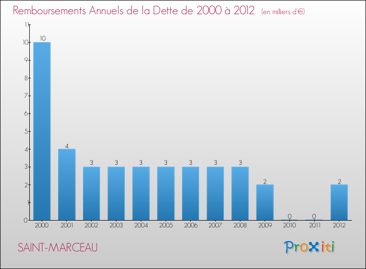 Evolution de l'annuité de la dette pour la commune de SAINT-MARCEAU de 2000 à 2012 Annuités de la dette pour SAINT-MARCEAU de 2000 à 2012