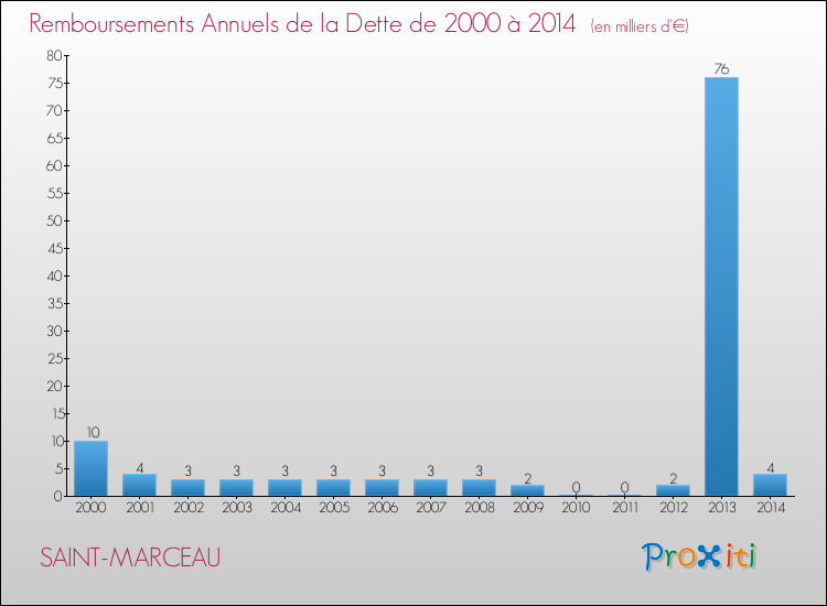 Evolution de l'annuité de la dette pour la commune de SAINT-MARCEAU de 2000 à 2014 Annuités de la dette pour SAINT-MARCEAU de 2000 à 2014