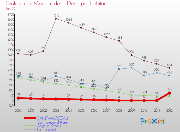 Evolution de la dette par habitant pour la commune de SAINT-MARCEAU et les communes proches de 2000 à 2012 Comparaison de la dette par habitant pour SAINT-MARCEAU et les communes voisines de 2000 à 2012