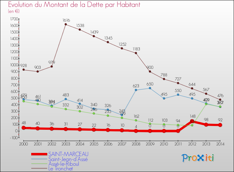 Evolution de la dette par habitant pour la commune de SAINT-MARCEAU et les communes proches de 2000 à 2014 Comparaison de la dette par habitant pour SAINT-MARCEAU et les communes voisines de 2000 à 2014