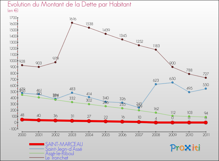 Evolution de la dette par habitant pour la commune de SAINT-MARCEAU et les communes proches Comparaison de la dette par habitant pour SAINT-MARCEAU et les communes voisines