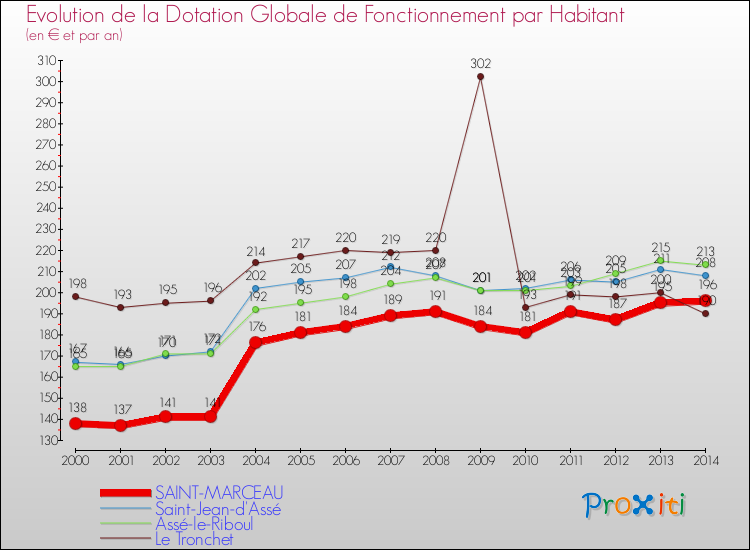 Evolution et montant de la dotation globale de fonctionnement par Habitant pour SAINT-MARCEAU et les communes proches de 2000 à 2014. Comparaison des dotations globales de fonctionnement par habitant pour SAINT-MARCEAU et les communes voisines de 2000 à 2014.