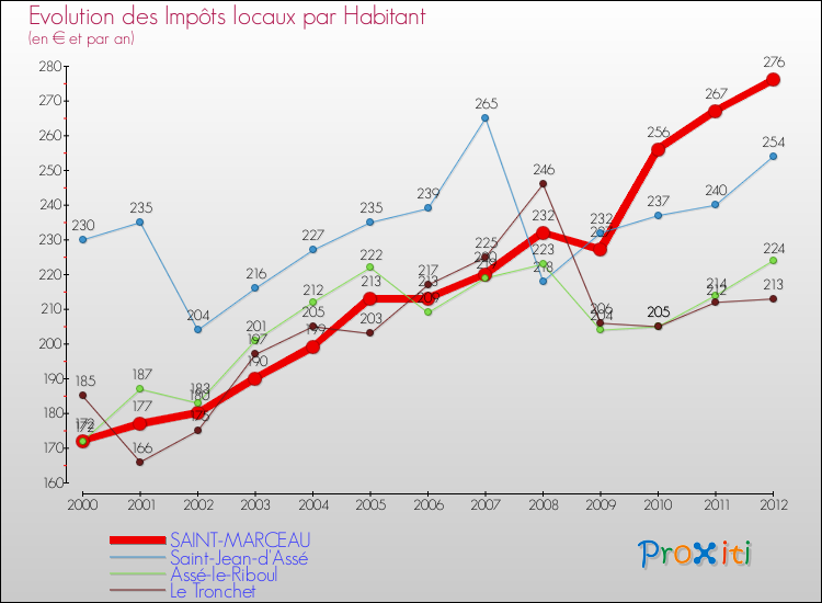Evolution et montant des impôts locaux par Habitant pour SAINT-MARCEAU et les communes proches Comparaison des impôts locaux par habitant pour SAINT-MARCEAU et les communes voisines