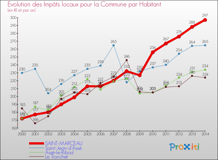 Evolution et montant des impôts locaux par Habitant pour SAINT-MARCEAU et les communes proches de 2000 à 2014 Comparaison des impôts locaux par habitant pour SAINT-MARCEAU et les communes voisines de 2000 à 2014