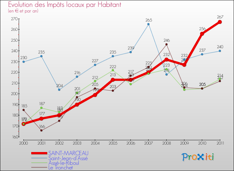 Evolution et montant des impôts locaux par Habitant pour SAINT-MARCEAU et les communes proches Comparaison des impôts locaux par habitant pour SAINT-MARCEAU et les communes voisines