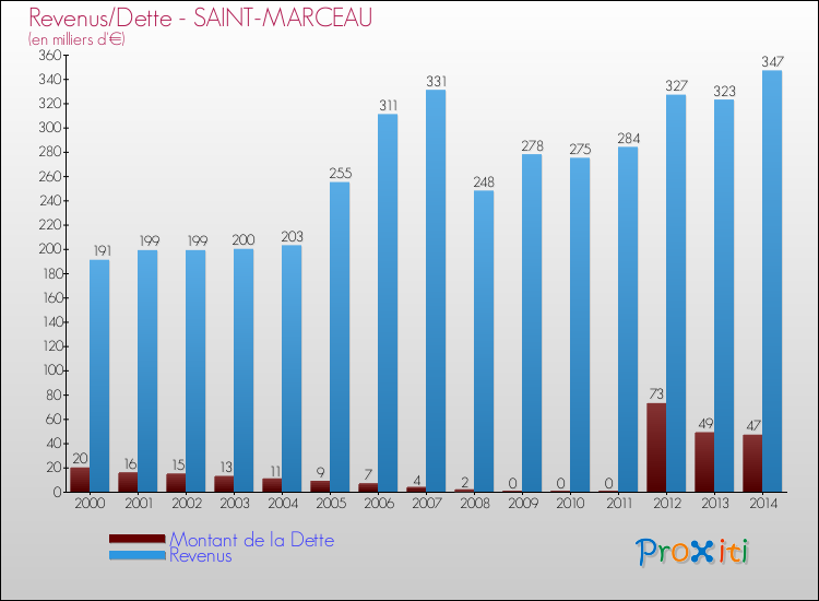 Evolution comparée de la dette et des revenus pour la commune de SAINT-MARCEAU de 2000 à 2014 Comparaison de la dette et des revenus pour SAINT-MARCEAU de 2000 à 2014