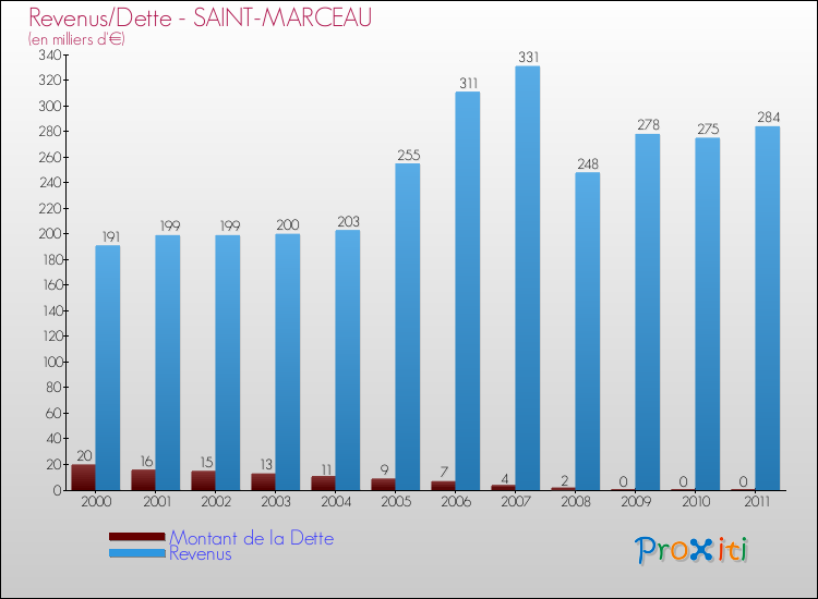 Evolution comparée de la dette et des revenus pour la commune de SAINT-MARCEAU de 2000 à 2011 Comparaison de la dette et des revenus pour SAINT-MARCEAU de 2000 à 2011