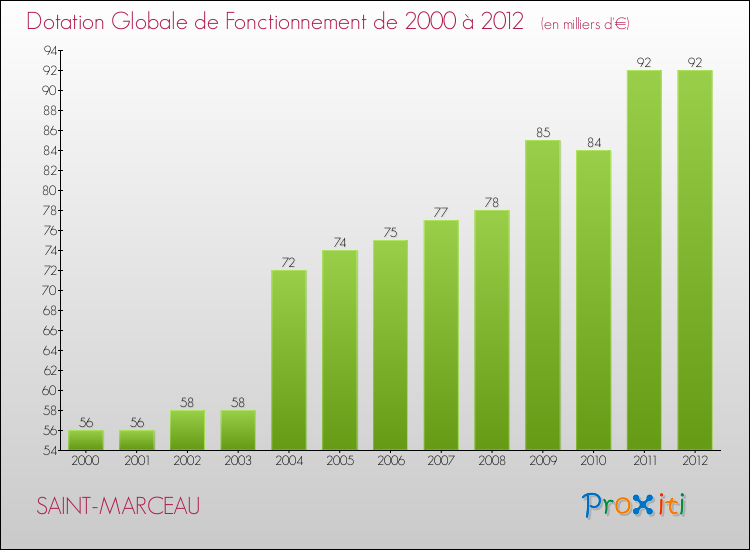 Evolution du montant de la Dotation Globale de Fonctionnement pour la commune de SAINT-MARCEAU de 2000 à 2012 Evolution du montant de la Dotation Globale de Fonctionnement pour SAINT-MARCEAU de 2000 à 2012