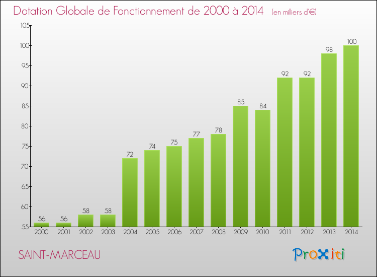 Evolution du montant de la Dotation Globale de Fonctionnement pour la commune de SAINT-MARCEAU de 2000 à 2014 Evolution du montant de la Dotation Globale de Fonctionnement pour SAINT-MARCEAU de 2000 à 2014