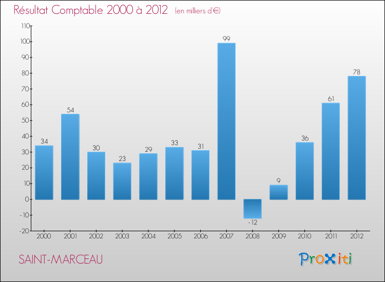Evolution du résultat comptable pour la commune de SAINT-MARCEAU de 2000 à 2012 Evolution du résultat comptable pour SAINT-MARCEAU de 2000 à 2012