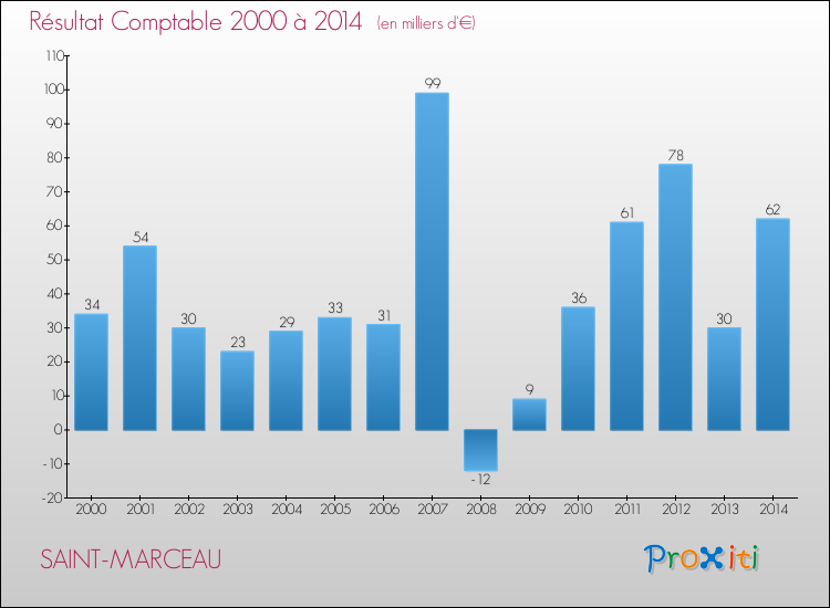 Evolution du résultat comptable pour la commune de SAINT-MARCEAU de 2000 à 2014 Evolution du résultat comptable pour SAINT-MARCEAU de 2000 à 2014