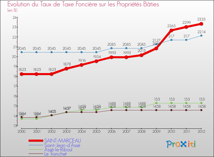 Evolution du taux de la taxe foncière sur le bati pour SAINT-MARCEAU et les communes proches de 2000 à 2012 Comparaison des taux de taxe foncière sur le bati pour SAINT-MARCEAU et les communes voisines de 2000 à 2012