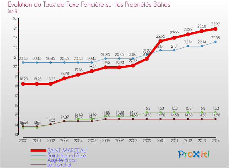 Evolution du taux de la taxe foncière sur le bati pour SAINT-MARCEAU et les communes proches de 2000 à 2014 Comparaison des taux de taxe foncière sur le bati pour SAINT-MARCEAU et les communes voisines de 2000 à 2014