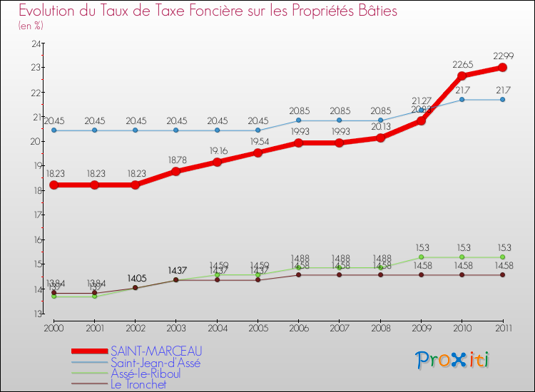 Evolution du taux de la taxe foncière sur le bati pour SAINT-MARCEAU et les communes proches Comparaison des taux de taxe foncière sur le bati pour SAINT-MARCEAU et les communes voisines