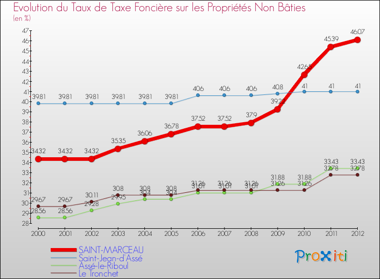 Evolution du taux de la taxe foncière sur les immeubles et terrains non batis pour SAINT-MARCEAU et les communes proches de 2000 à 2012 Comparaison des taux de la taxe foncière sur les immeubles et terrains non batis pour SAINT-MARCEAU et les communes voisines de 2000 à 2012