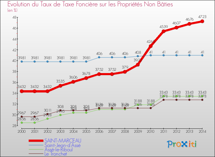 Evolution du taux de la taxe foncière sur les immeubles et terrains non batis pour SAINT-MARCEAU et les communes proches de 2000 à 2014 Comparaison des taux de la taxe foncière sur les immeubles et terrains non batis pour SAINT-MARCEAU et les communes voisines de 2000 à 2014