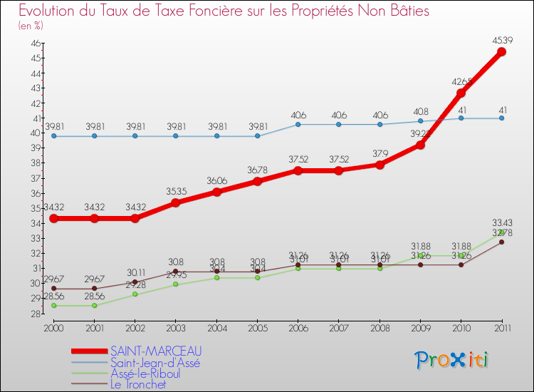 Evolution du taux de la taxe foncière sur les immeubles et terrains non batis pour SAINT-MARCEAU et les communes proches Comparaison des taux de la taxe foncière sur les immeubles et terrains non batis pour SAINT-MARCEAU et les communes voisines