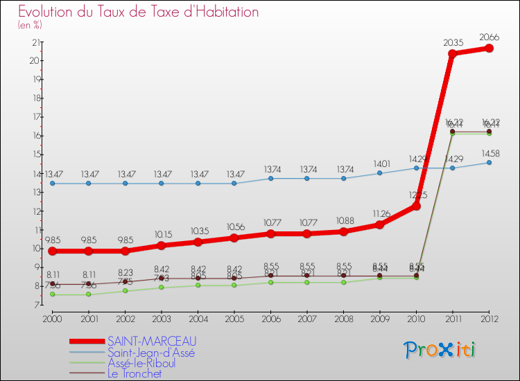 Evolution du taux de la taxe d'habitation pour SAINT-MARCEAU et les communes proches Comparaison des taux de la taxe d'habitation pour SAINT-MARCEAU et les communes voisines