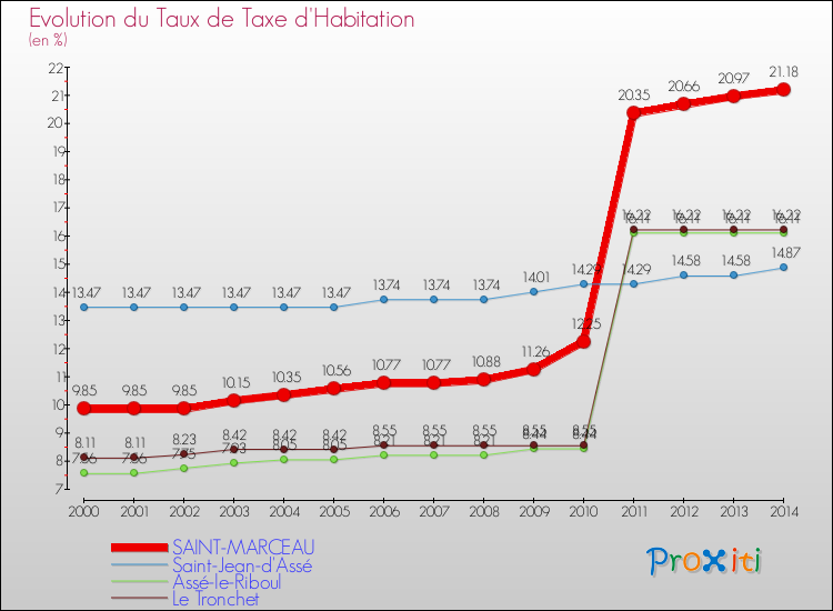 Evolution du taux de la taxe d'habitation pour SAINT-MARCEAU et les communes proches de 2000 à 2014 Comparaison des taux de la taxe d'habitation pour SAINT-MARCEAU et les communes voisines de 2000 à 2014