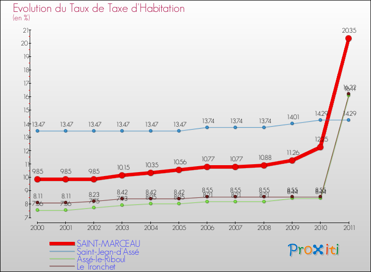 Evolution du taux de la taxe d'habitation pour SAINT-MARCEAU et les communes proches Comparaison des taux de la taxe d'habitation pour SAINT-MARCEAU et les communes voisines